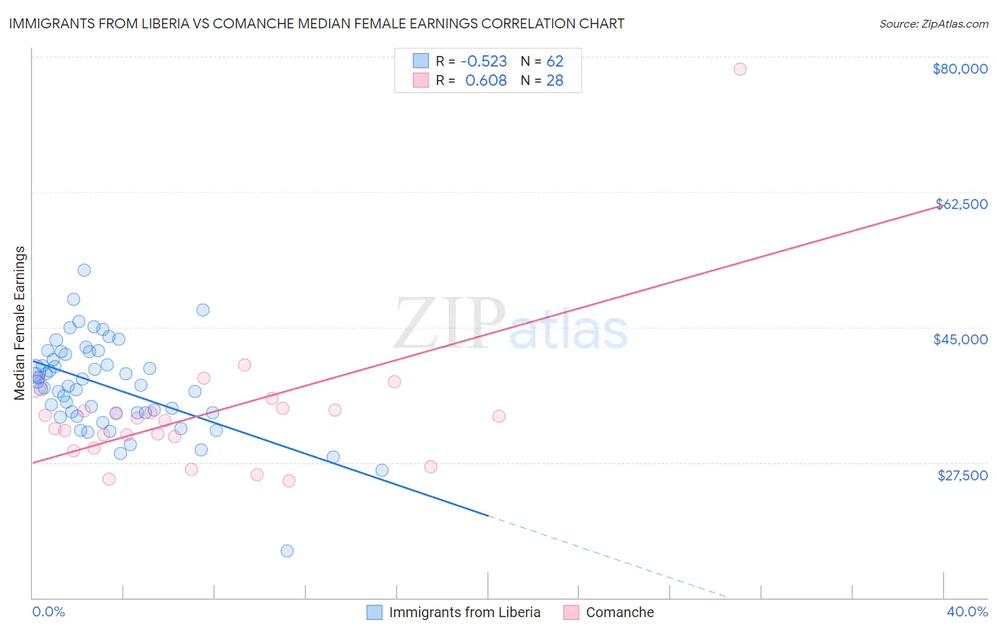 Immigrants from Liberia vs Comanche Median Female Earnings