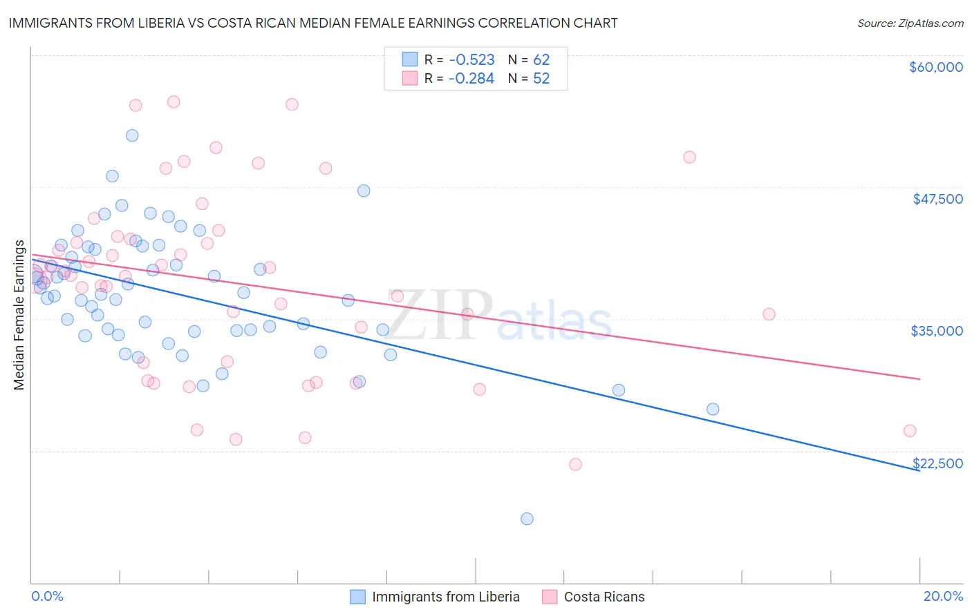 Immigrants from Liberia vs Costa Rican Median Female Earnings