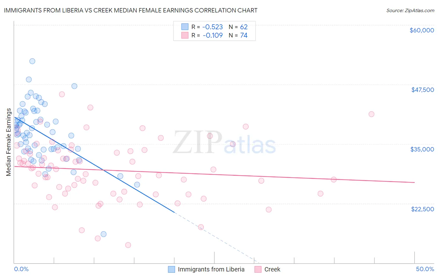 Immigrants from Liberia vs Creek Median Female Earnings