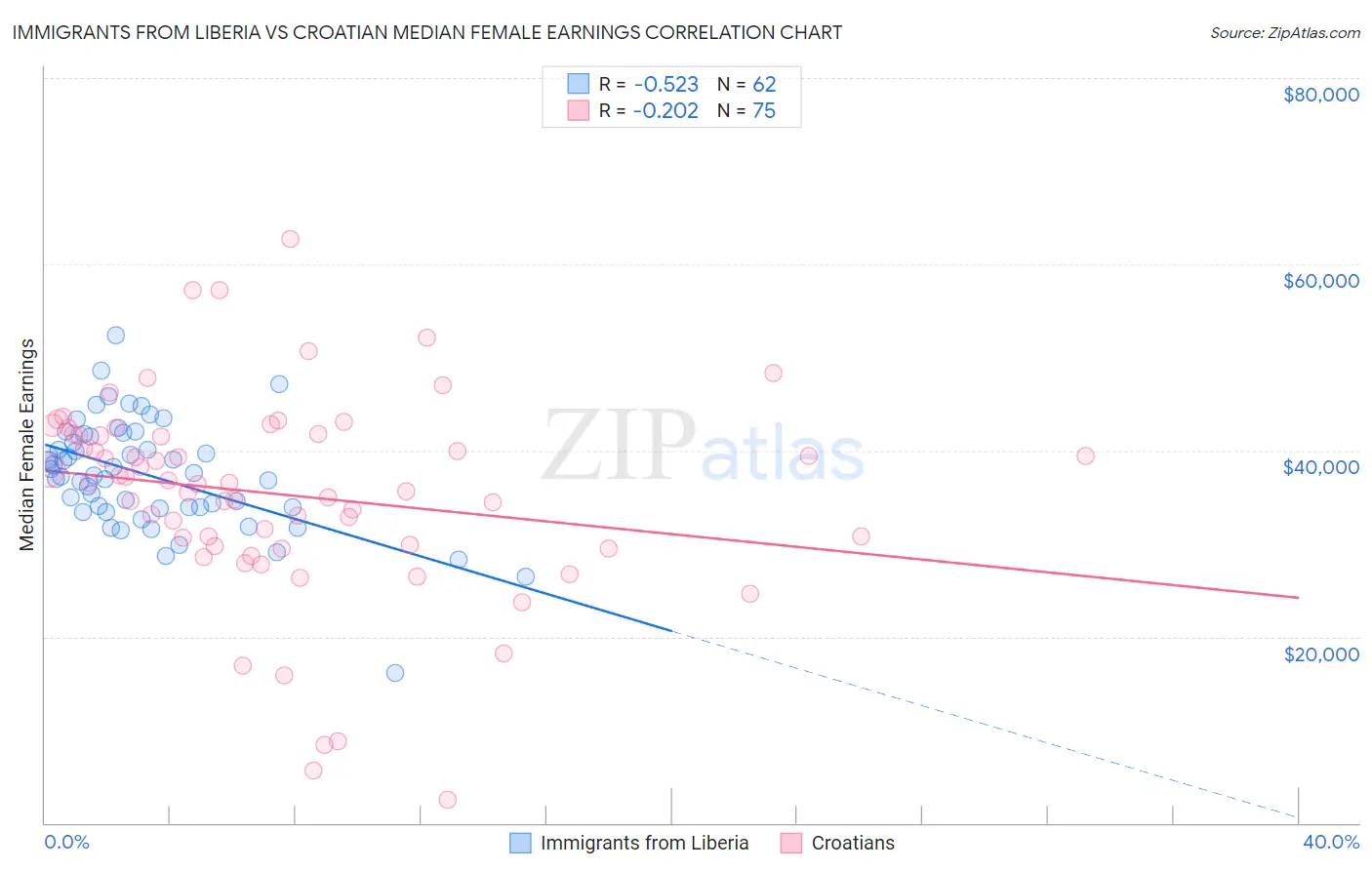 Immigrants from Liberia vs Croatian Median Female Earnings