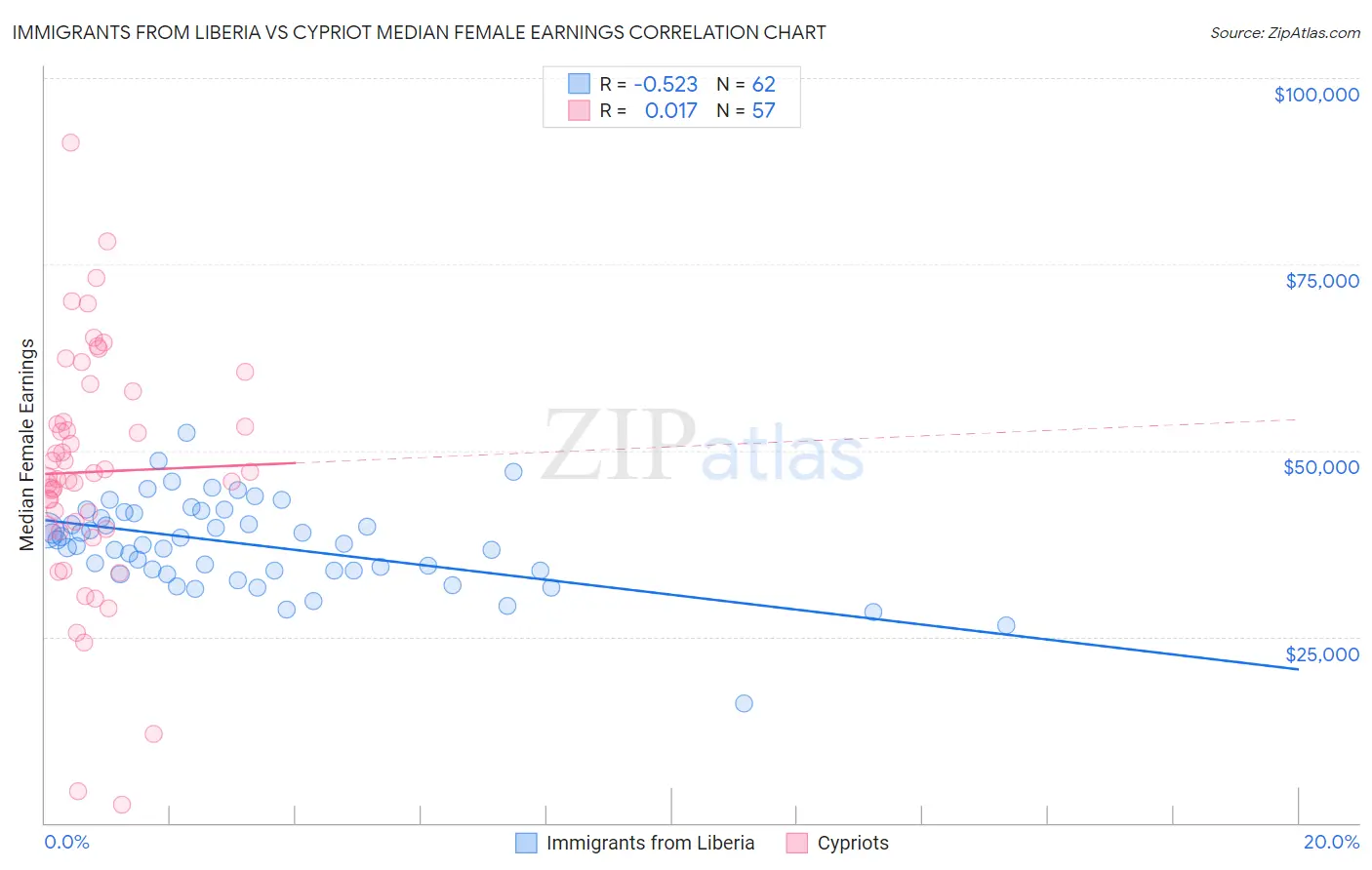 Immigrants from Liberia vs Cypriot Median Female Earnings