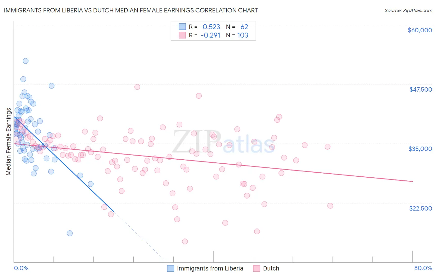 Immigrants from Liberia vs Dutch Median Female Earnings