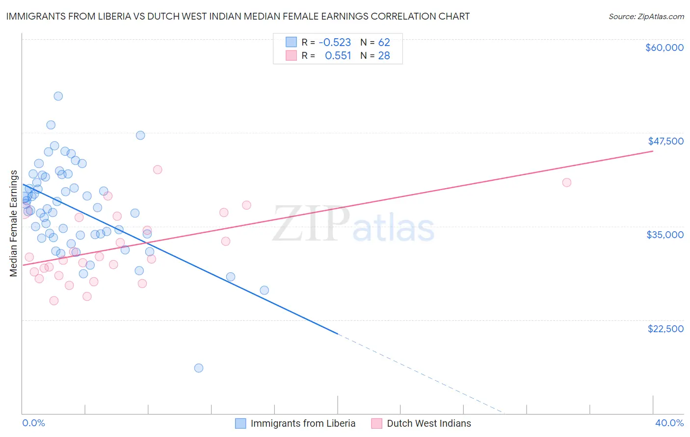 Immigrants from Liberia vs Dutch West Indian Median Female Earnings