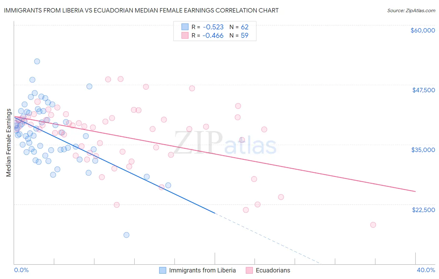 Immigrants from Liberia vs Ecuadorian Median Female Earnings