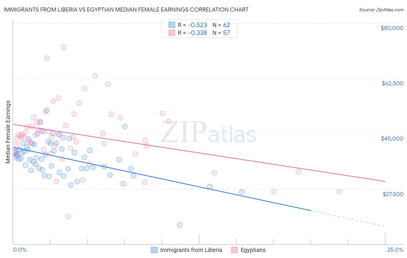 Immigrants from Liberia vs Egyptian Median Female Earnings