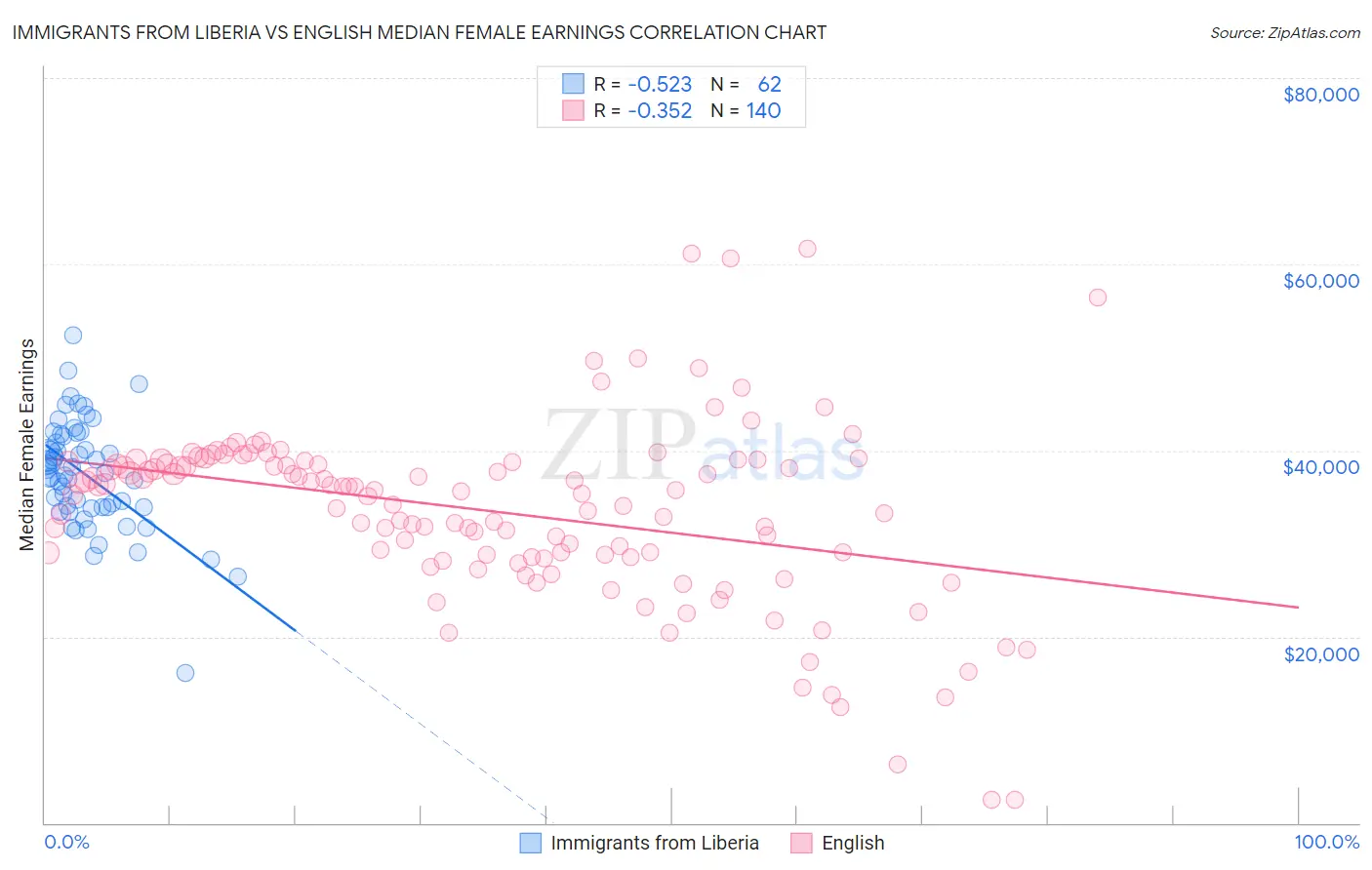 Immigrants from Liberia vs English Median Female Earnings