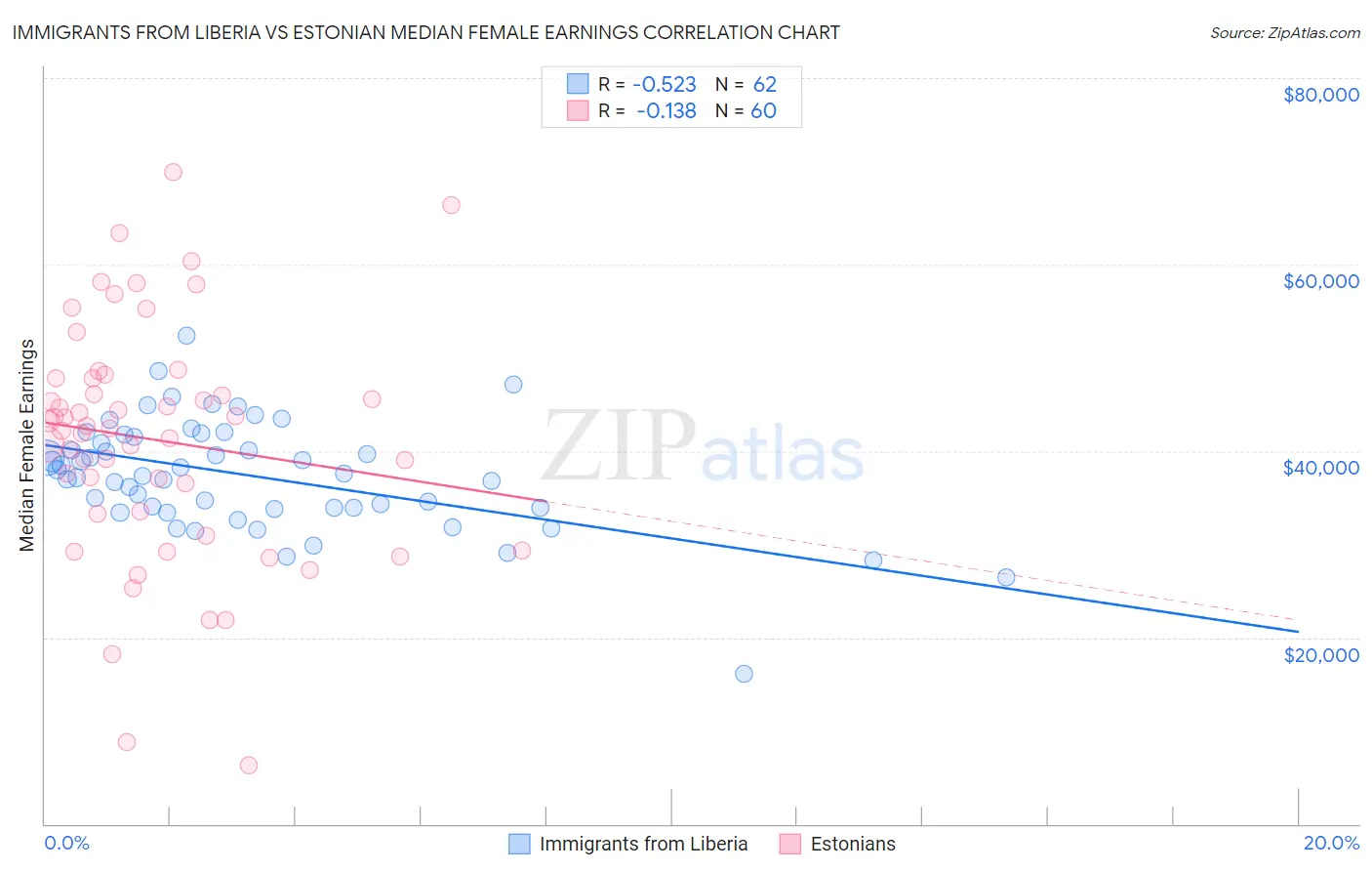 Immigrants from Liberia vs Estonian Median Female Earnings