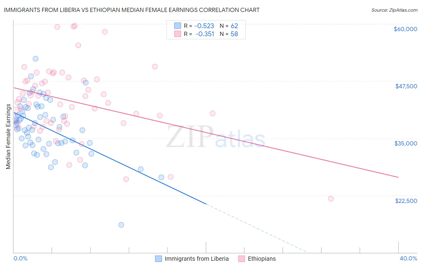 Immigrants from Liberia vs Ethiopian Median Female Earnings