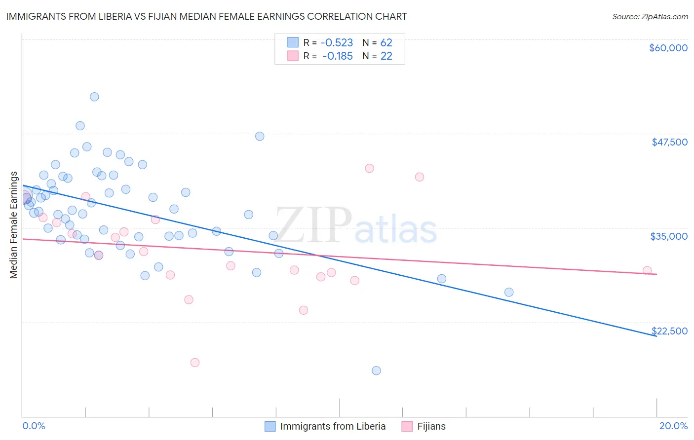 Immigrants from Liberia vs Fijian Median Female Earnings