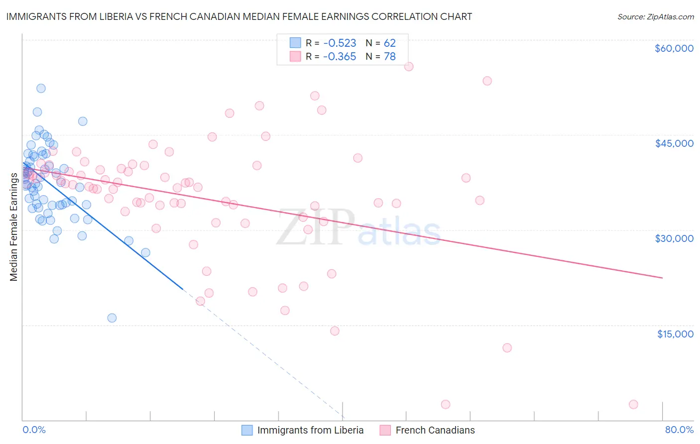 Immigrants from Liberia vs French Canadian Median Female Earnings