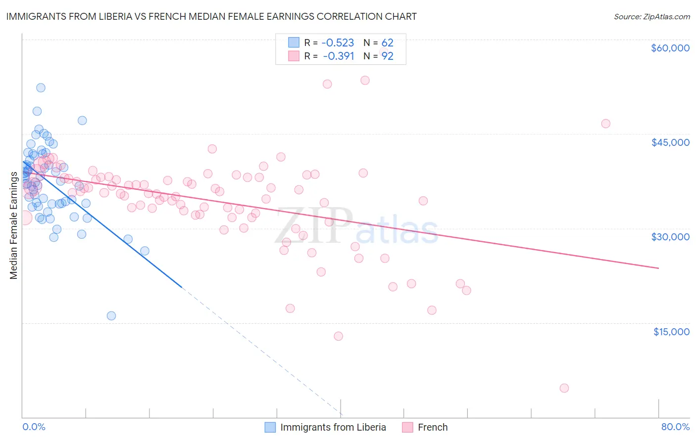 Immigrants from Liberia vs French Median Female Earnings