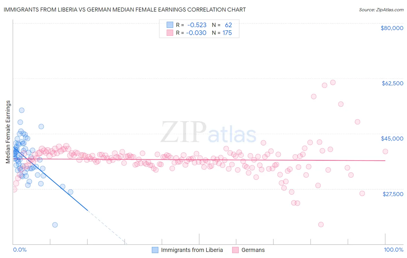 Immigrants from Liberia vs German Median Female Earnings