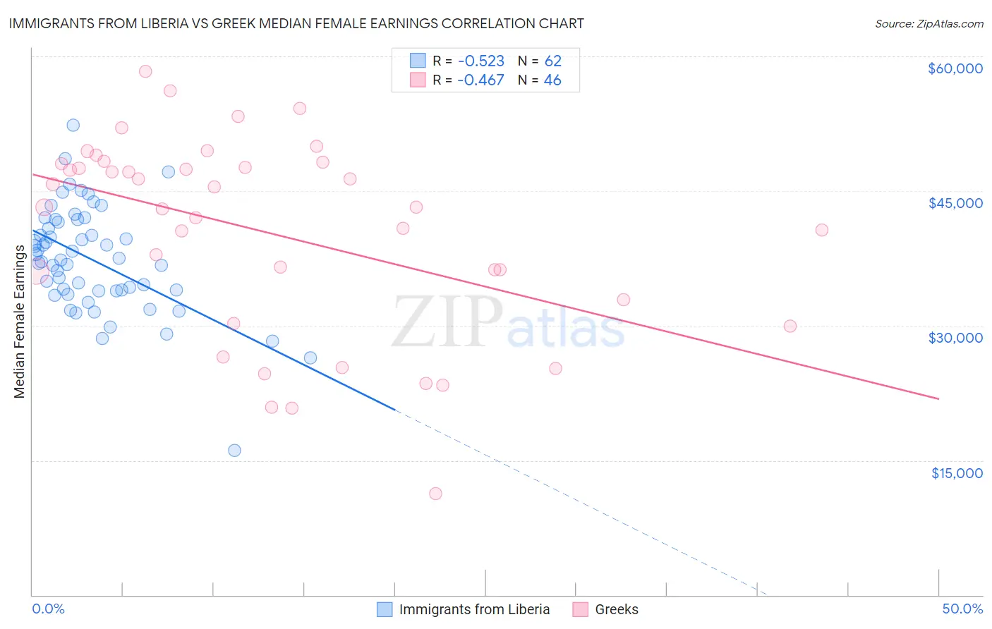 Immigrants from Liberia vs Greek Median Female Earnings