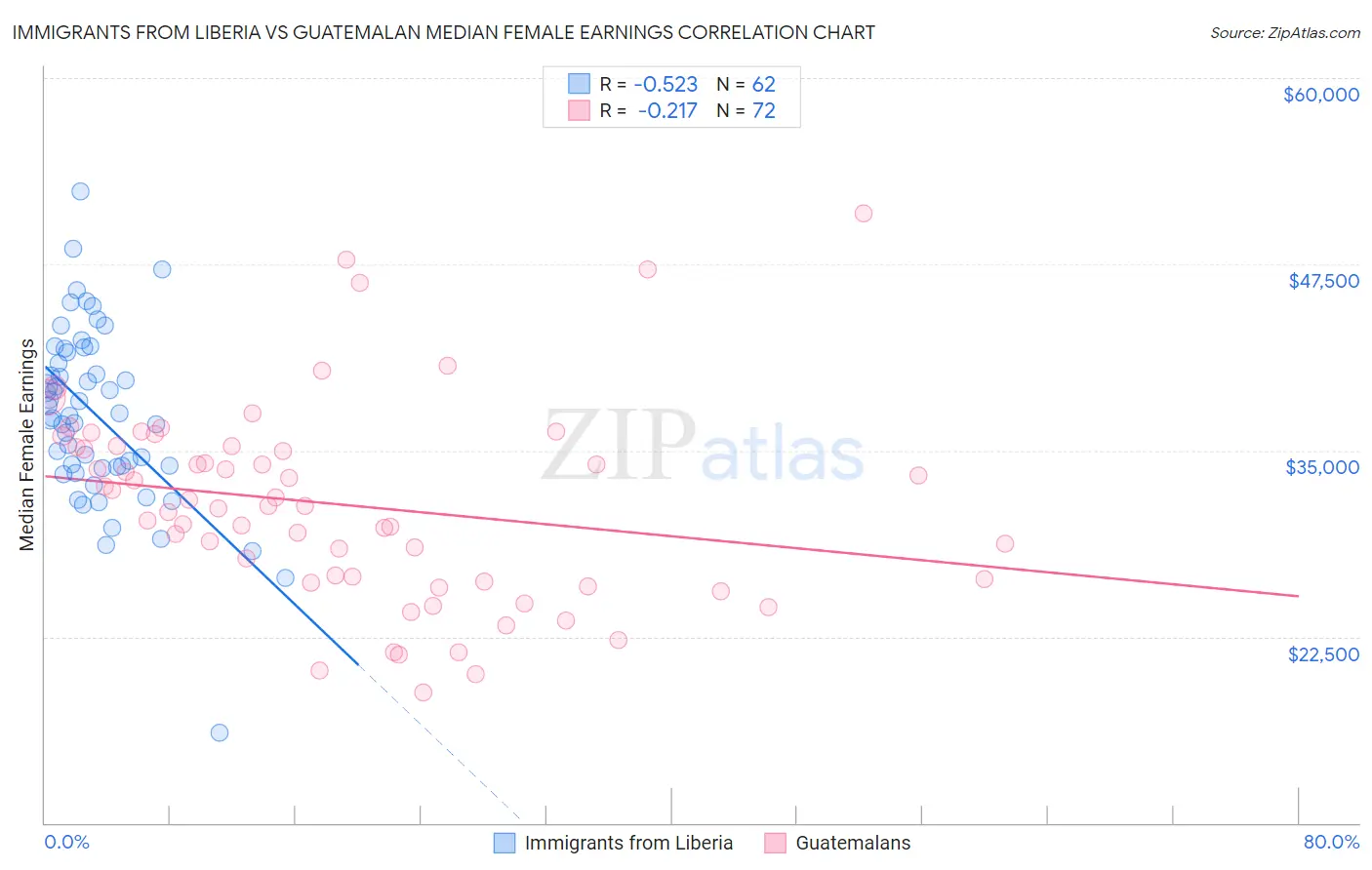 Immigrants from Liberia vs Guatemalan Median Female Earnings