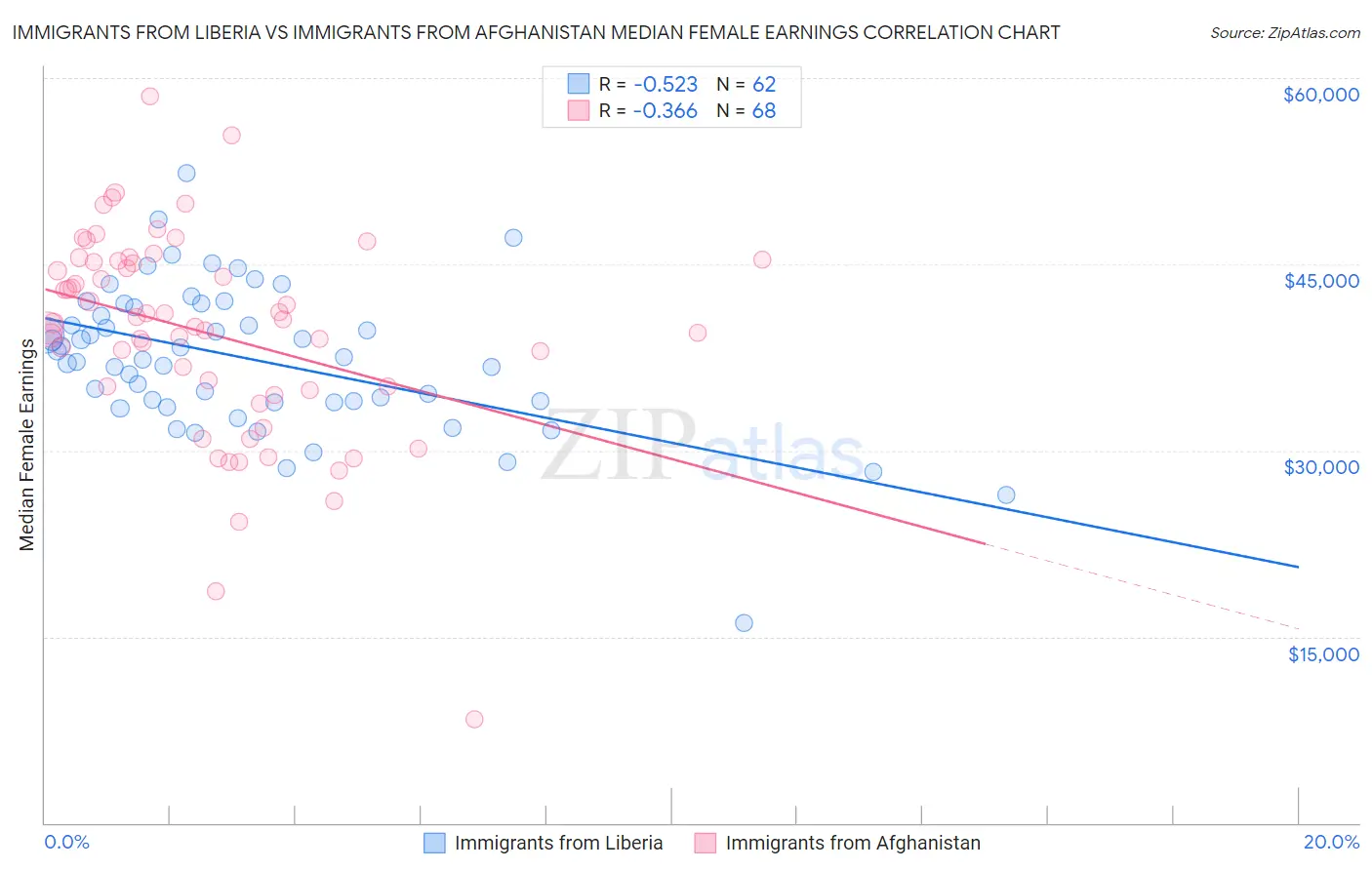 Immigrants from Liberia vs Immigrants from Afghanistan Median Female Earnings