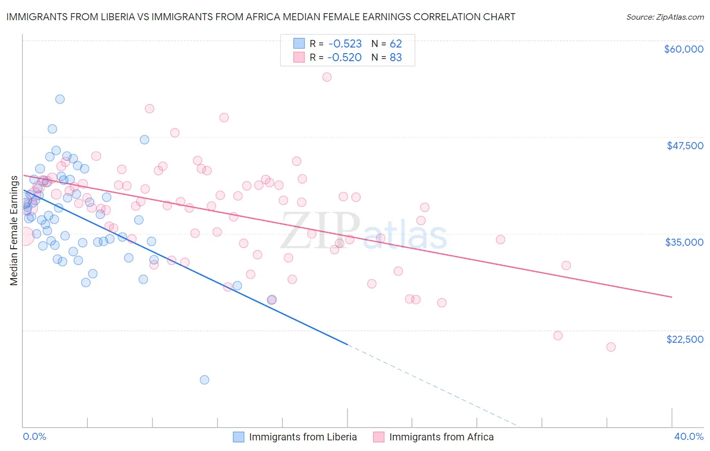 Immigrants from Liberia vs Immigrants from Africa Median Female Earnings