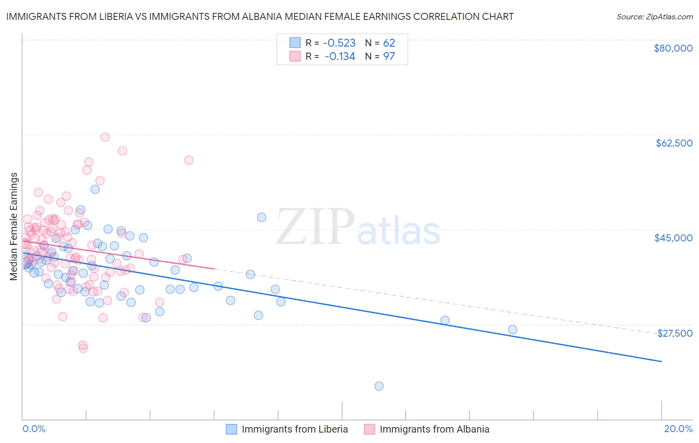 Immigrants from Liberia vs Immigrants from Albania Median Female Earnings