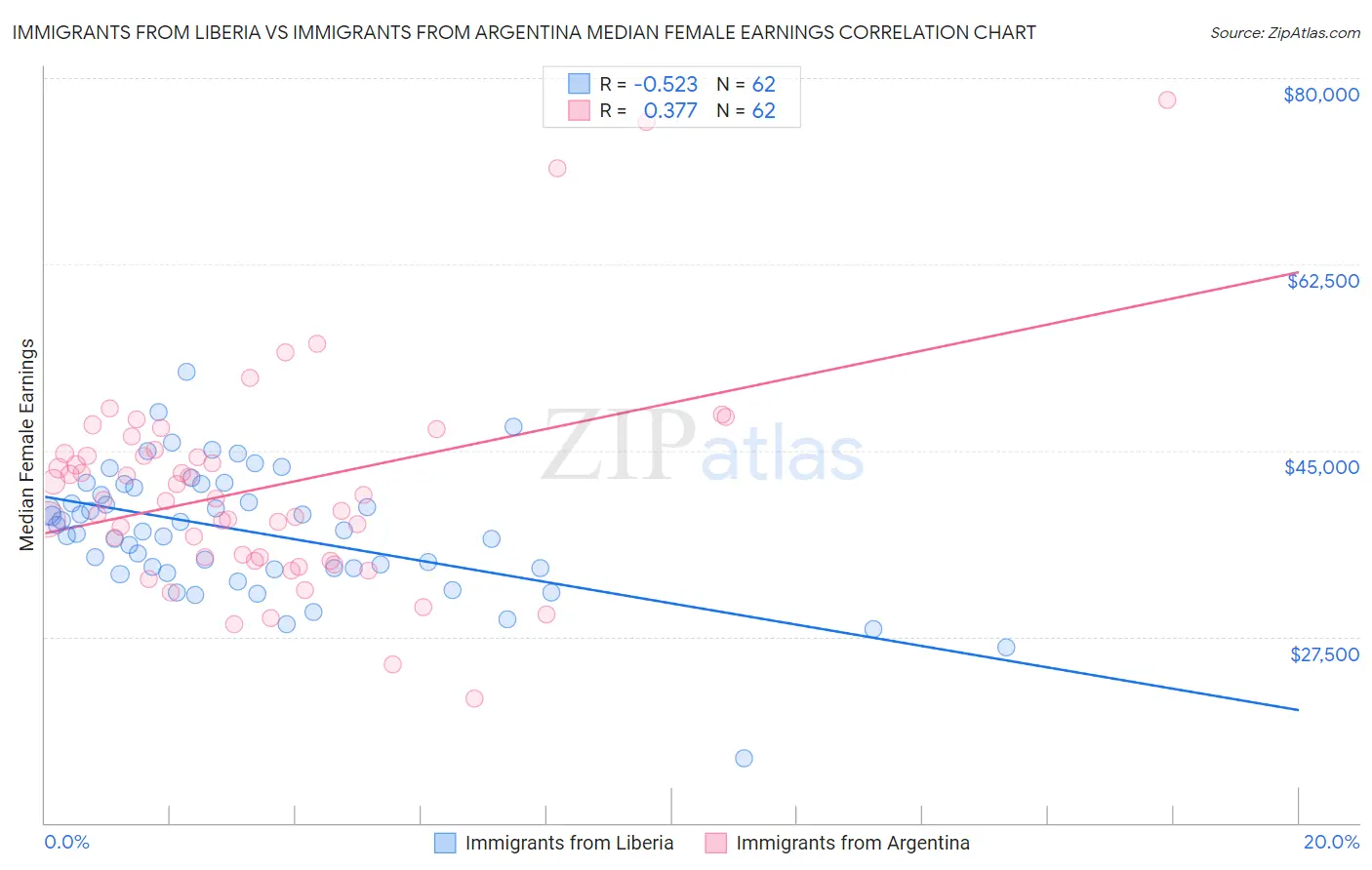 Immigrants from Liberia vs Immigrants from Argentina Median Female Earnings