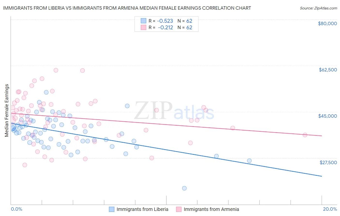 Immigrants from Liberia vs Immigrants from Armenia Median Female Earnings