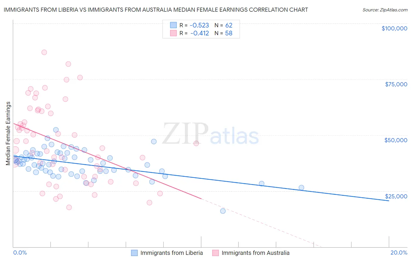 Immigrants from Liberia vs Immigrants from Australia Median Female Earnings