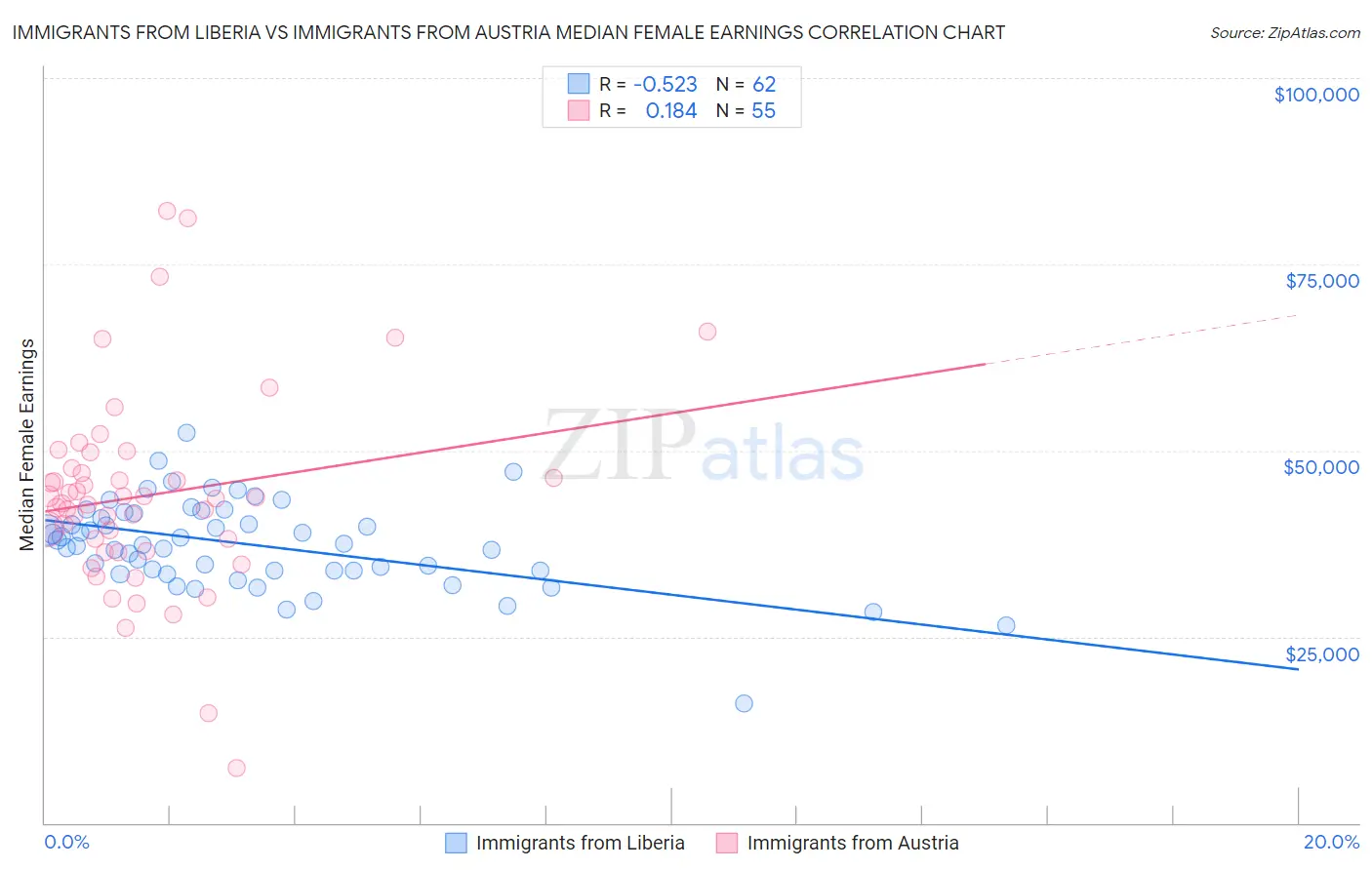 Immigrants from Liberia vs Immigrants from Austria Median Female Earnings