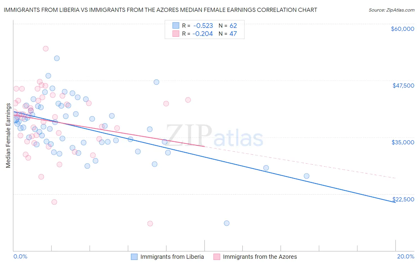 Immigrants from Liberia vs Immigrants from the Azores Median Female Earnings