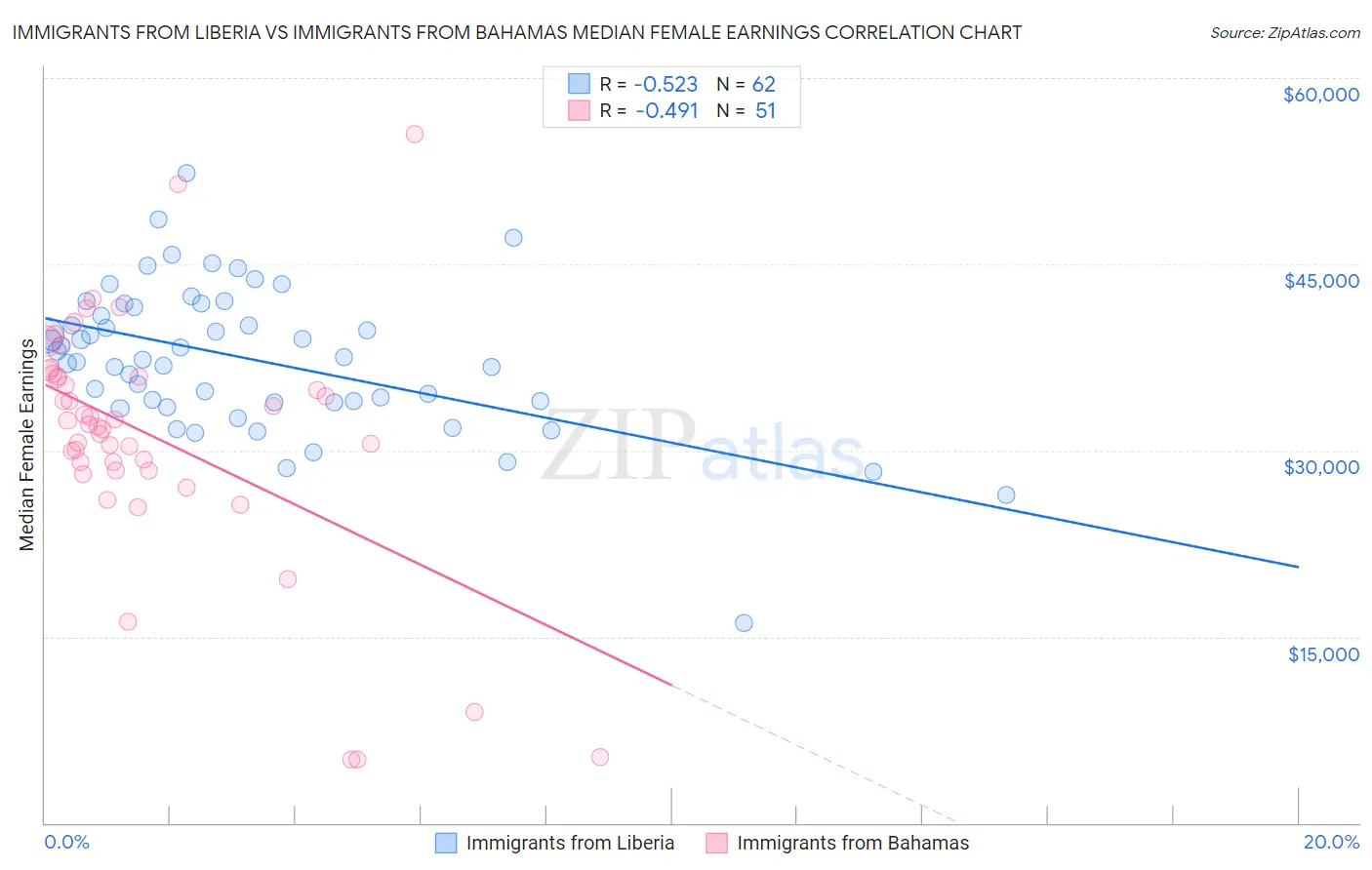 Immigrants from Liberia vs Immigrants from Bahamas Median Female Earnings