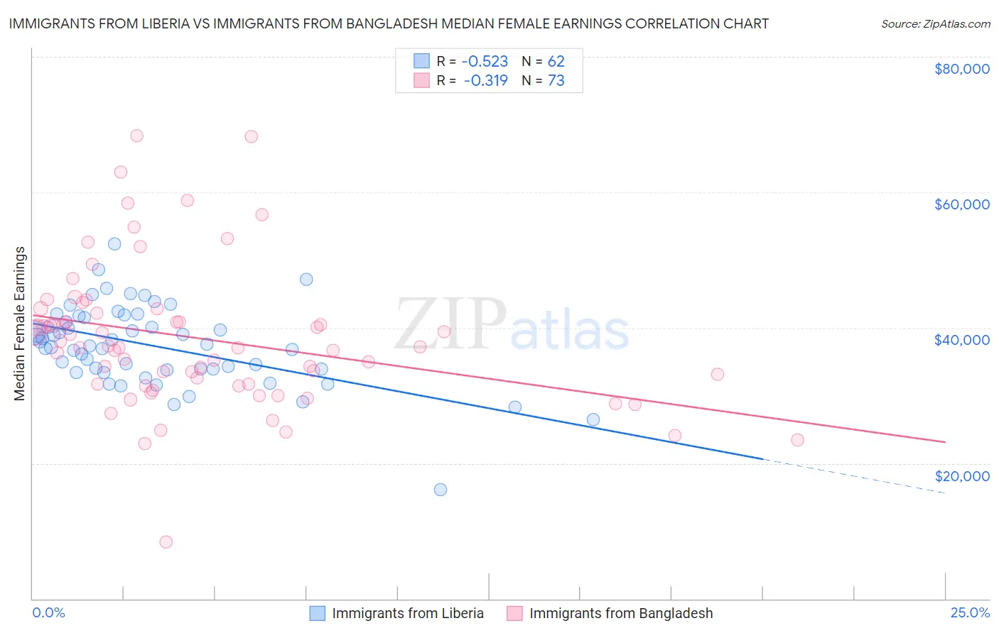 Immigrants from Liberia vs Immigrants from Bangladesh Median Female Earnings