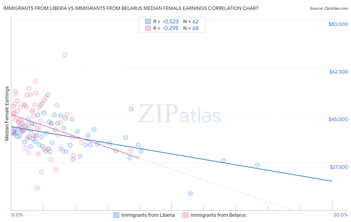 Immigrants from Liberia vs Immigrants from Belarus Median Female Earnings