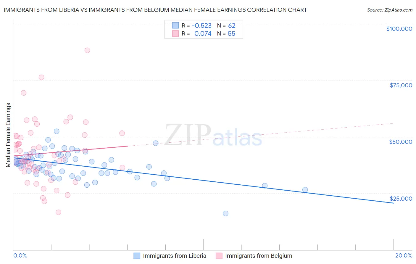 Immigrants from Liberia vs Immigrants from Belgium Median Female Earnings