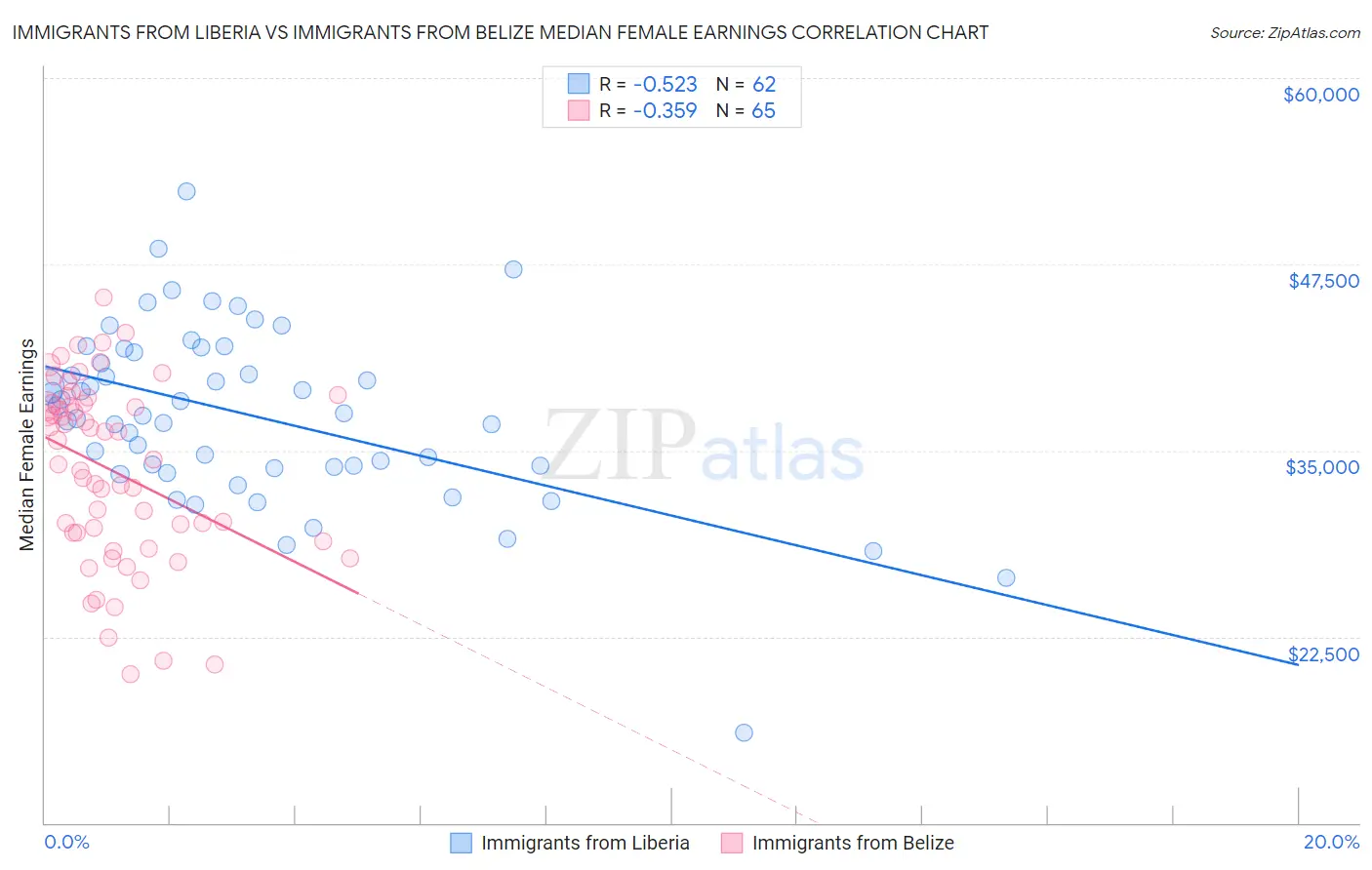 Immigrants from Liberia vs Immigrants from Belize Median Female Earnings