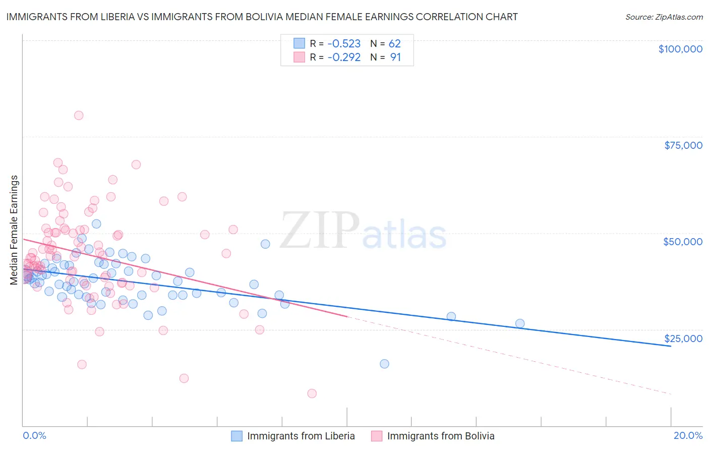 Immigrants from Liberia vs Immigrants from Bolivia Median Female Earnings