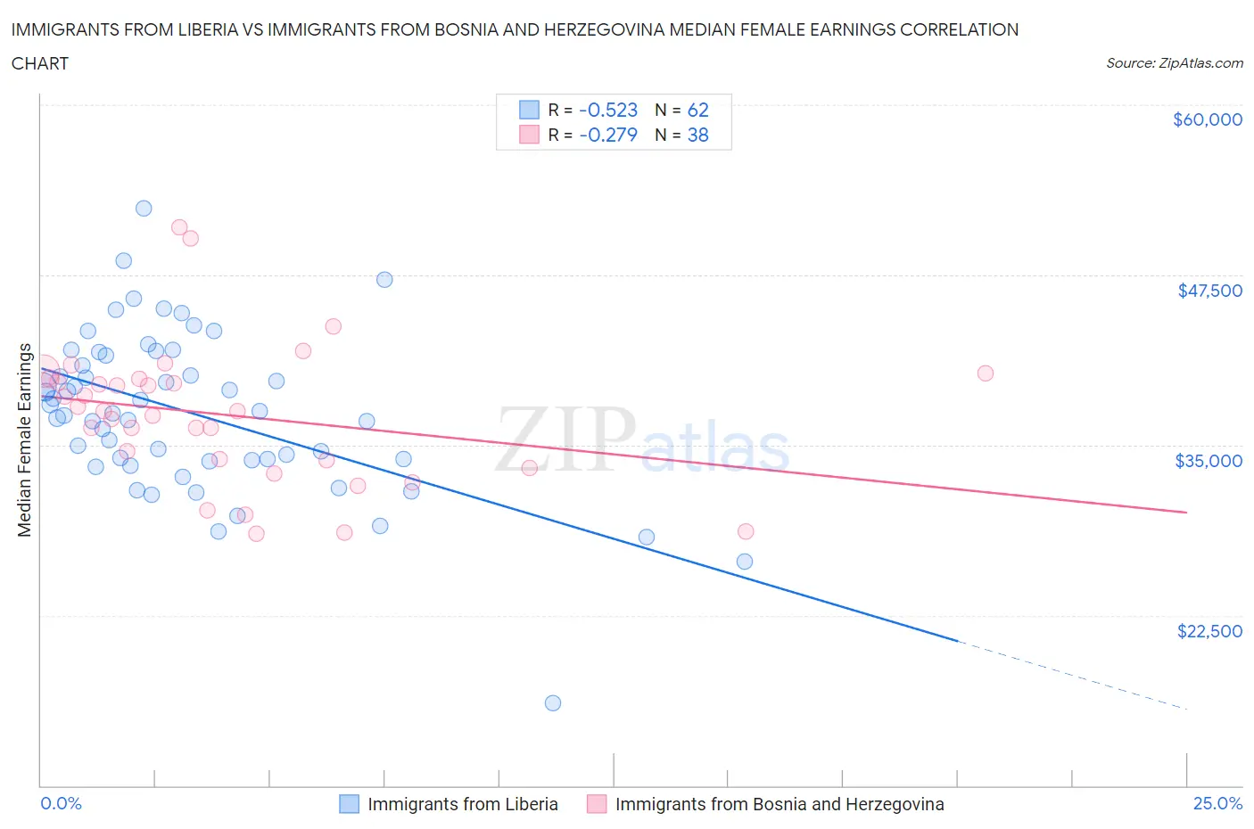 Immigrants from Liberia vs Immigrants from Bosnia and Herzegovina Median Female Earnings