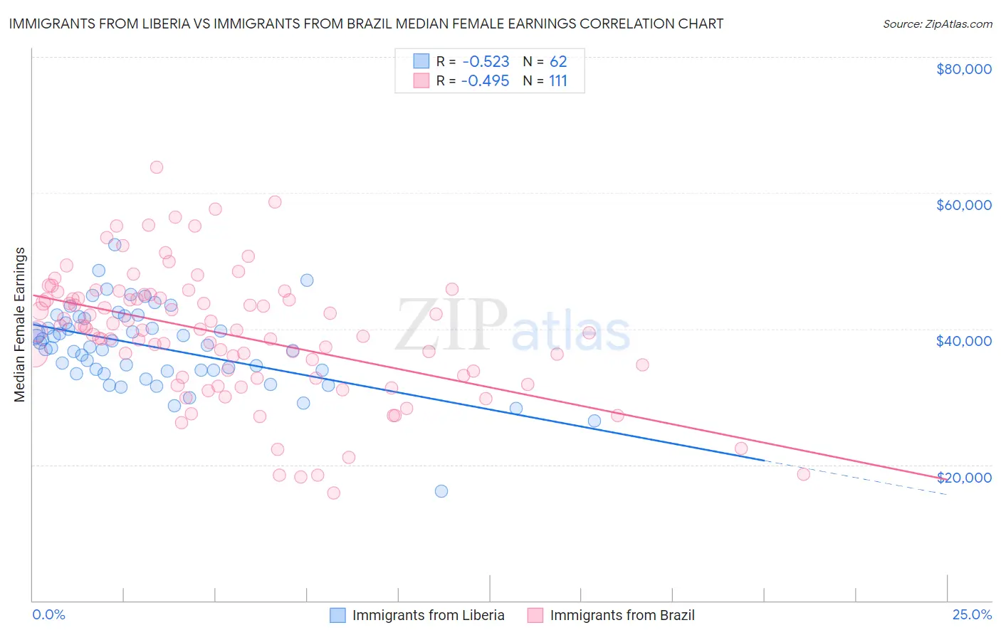 Immigrants from Liberia vs Immigrants from Brazil Median Female Earnings