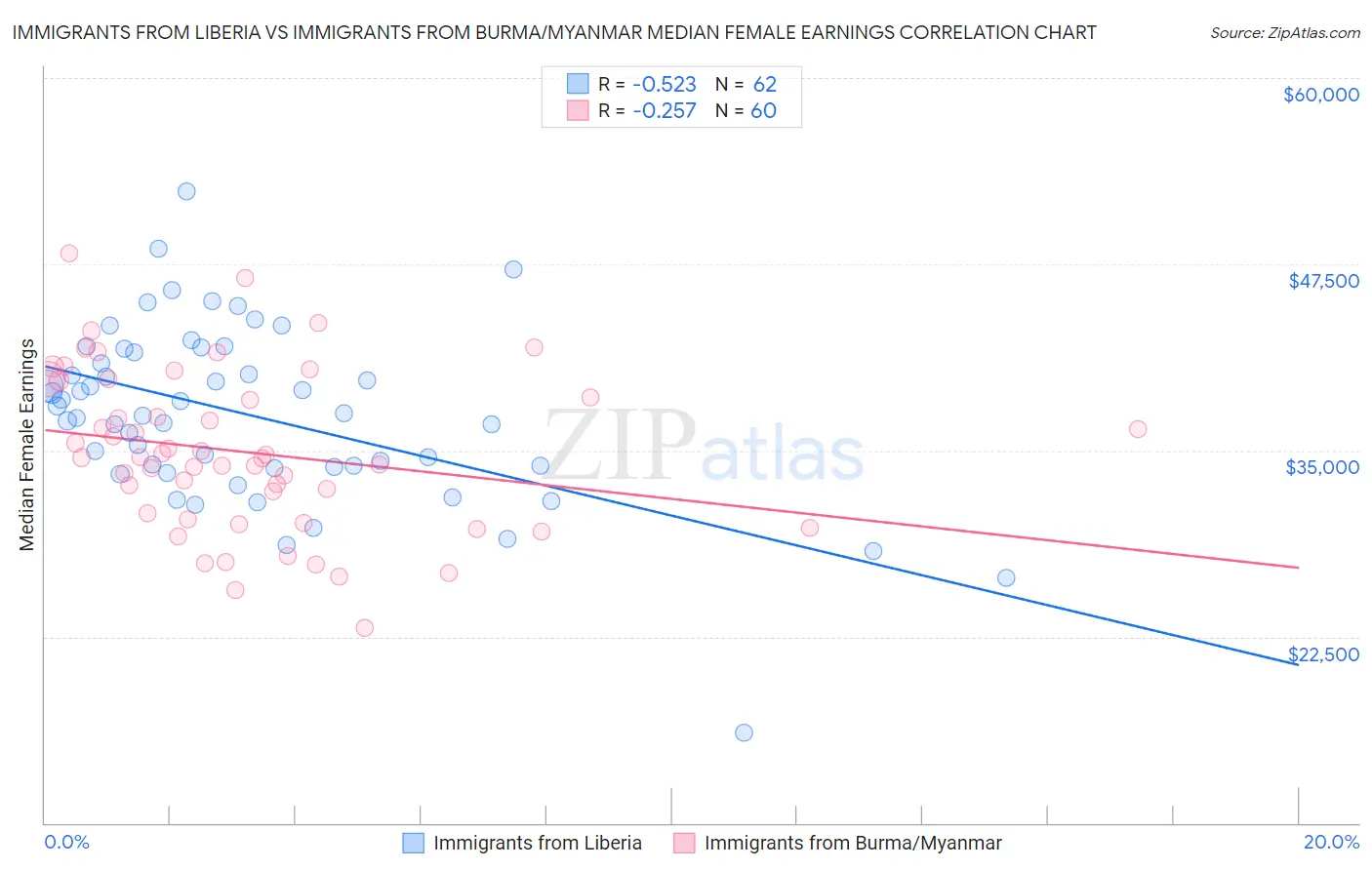 Immigrants from Liberia vs Immigrants from Burma/Myanmar Median Female Earnings