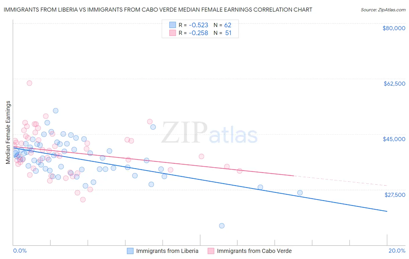 Immigrants from Liberia vs Immigrants from Cabo Verde Median Female Earnings