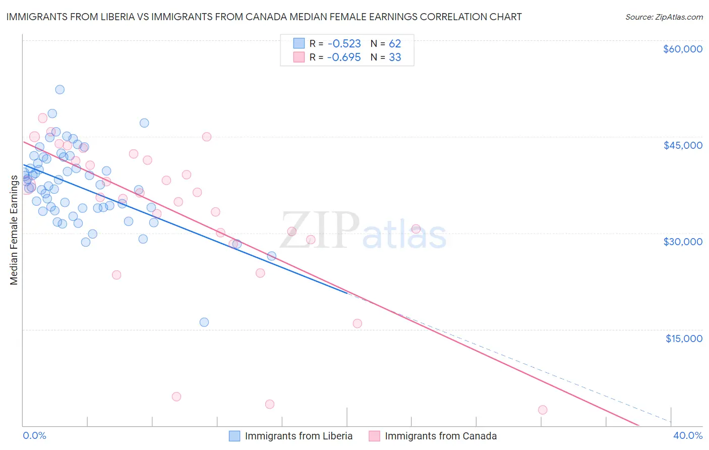 Immigrants from Liberia vs Immigrants from Canada Median Female Earnings