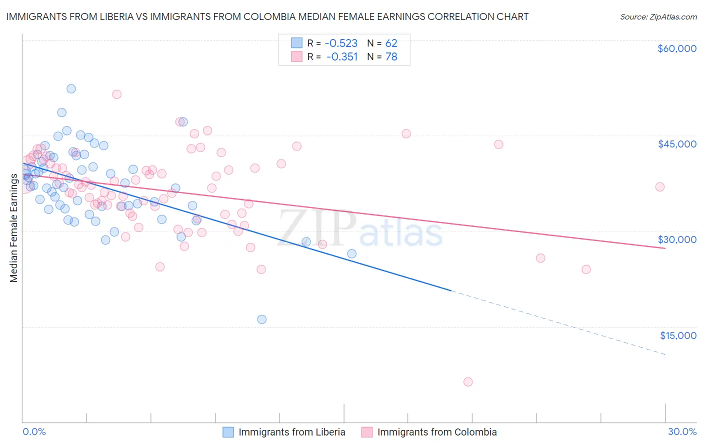 Immigrants from Liberia vs Immigrants from Colombia Median Female Earnings