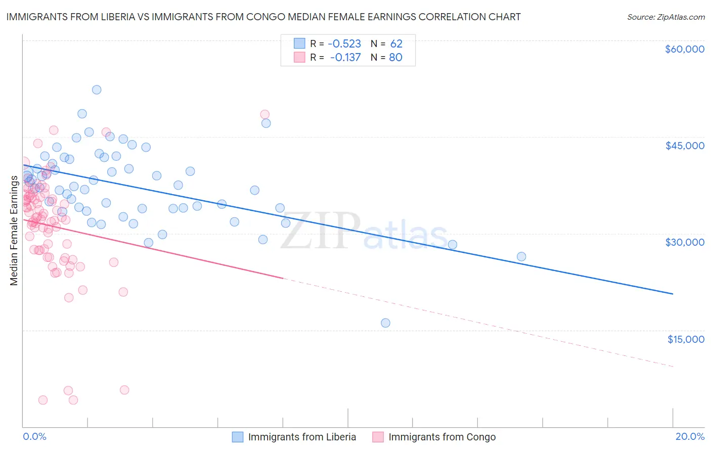 Immigrants from Liberia vs Immigrants from Congo Median Female Earnings
