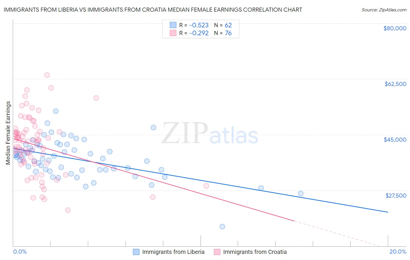 Immigrants from Liberia vs Immigrants from Croatia Median Female Earnings