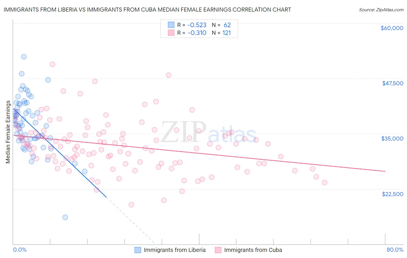 Immigrants from Liberia vs Immigrants from Cuba Median Female Earnings