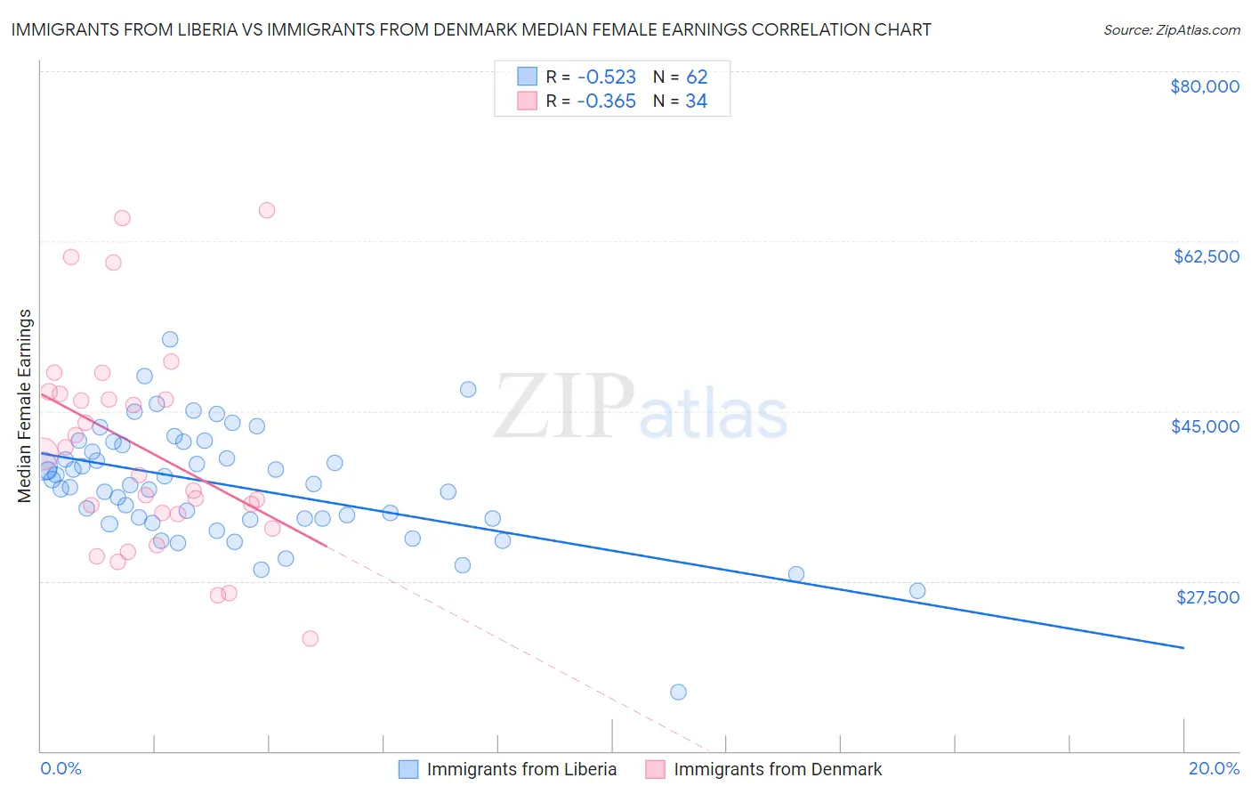 Immigrants from Liberia vs Immigrants from Denmark Median Female Earnings