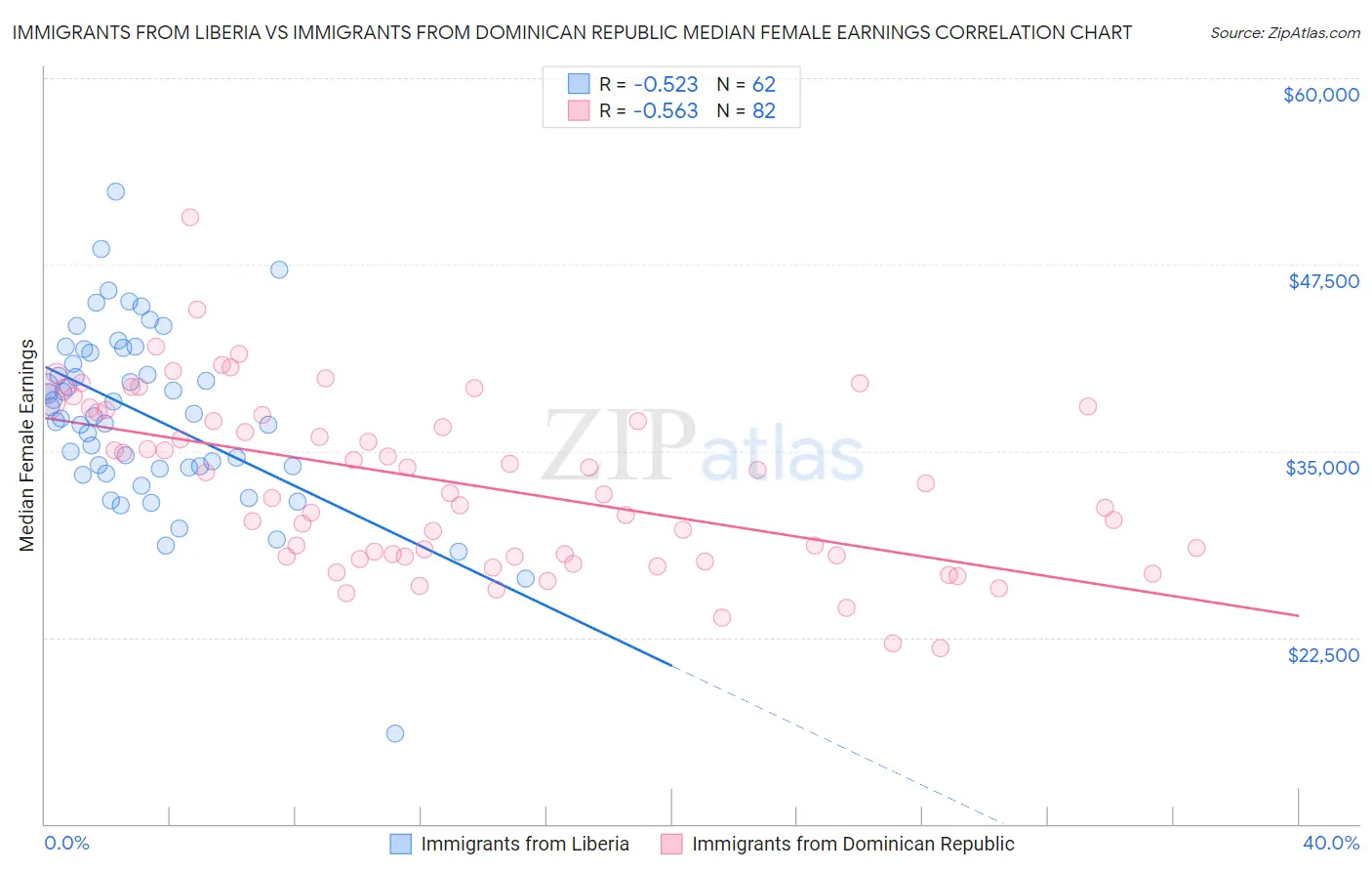 Immigrants from Liberia vs Immigrants from Dominican Republic Median Female Earnings