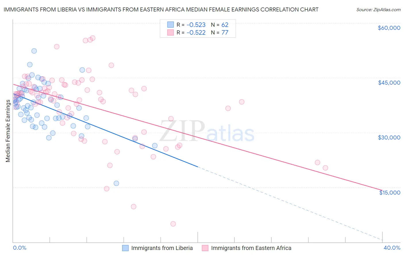 Immigrants from Liberia vs Immigrants from Eastern Africa Median Female Earnings