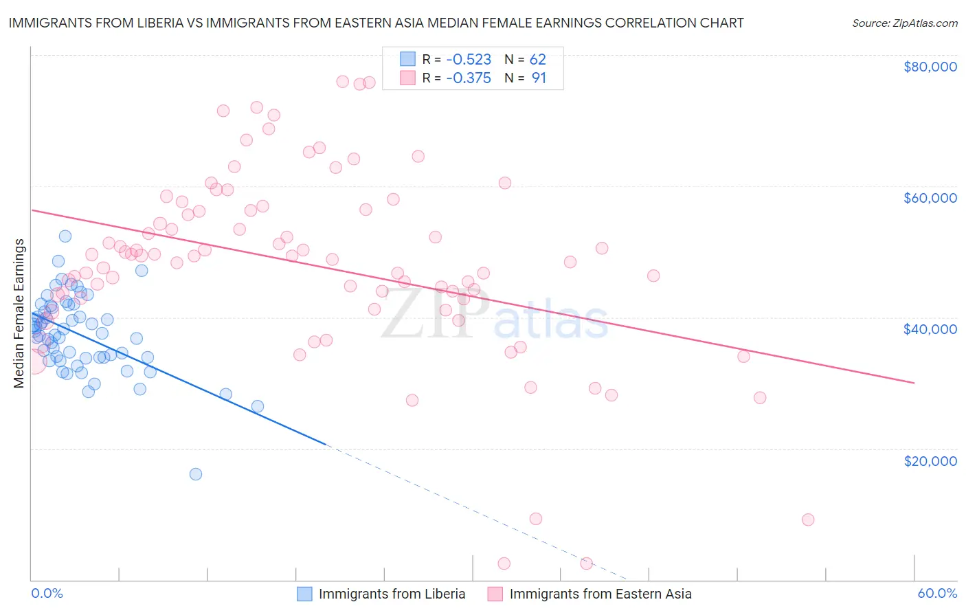 Immigrants from Liberia vs Immigrants from Eastern Asia Median Female Earnings