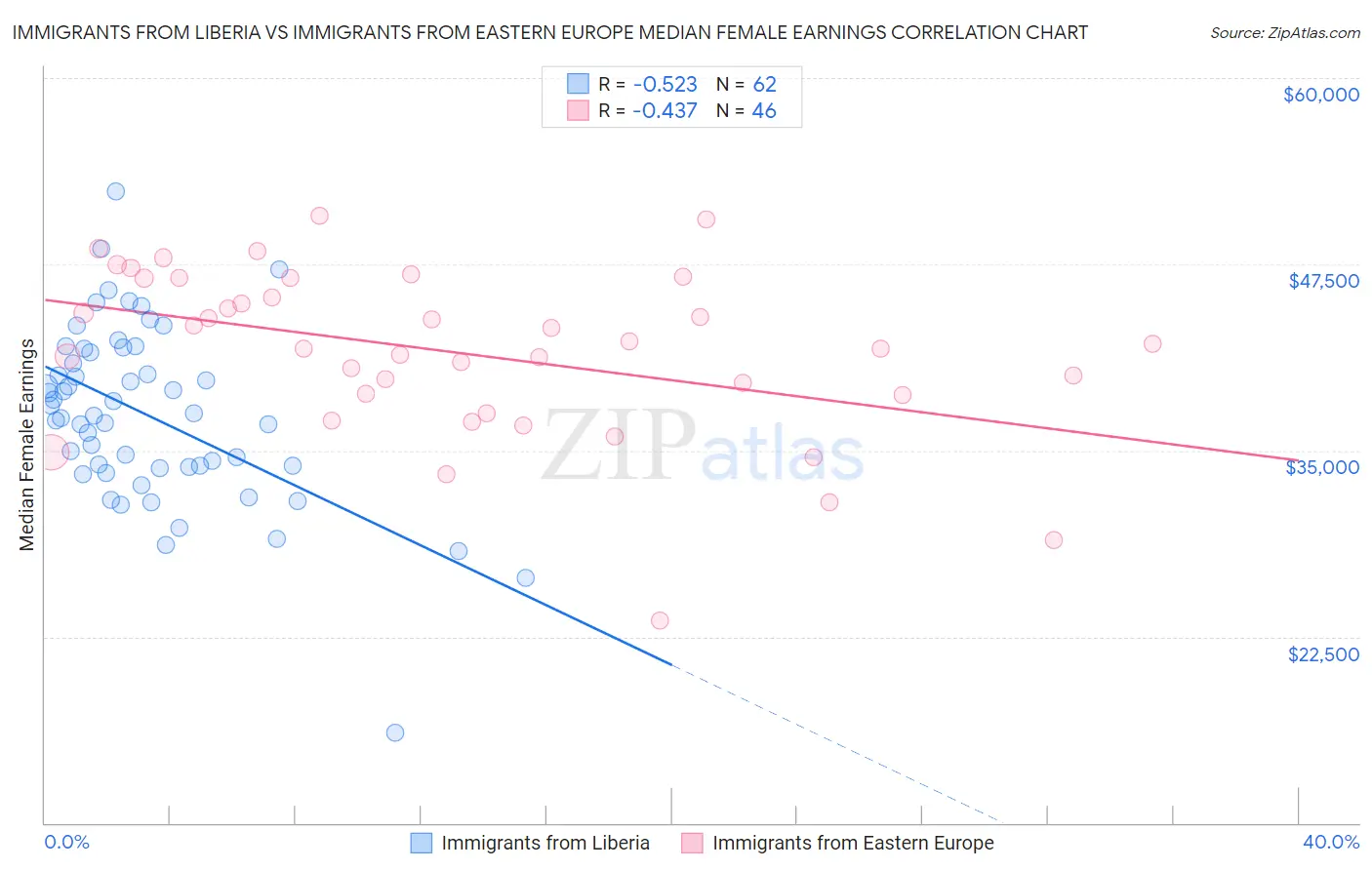 Immigrants from Liberia vs Immigrants from Eastern Europe Median Female Earnings
