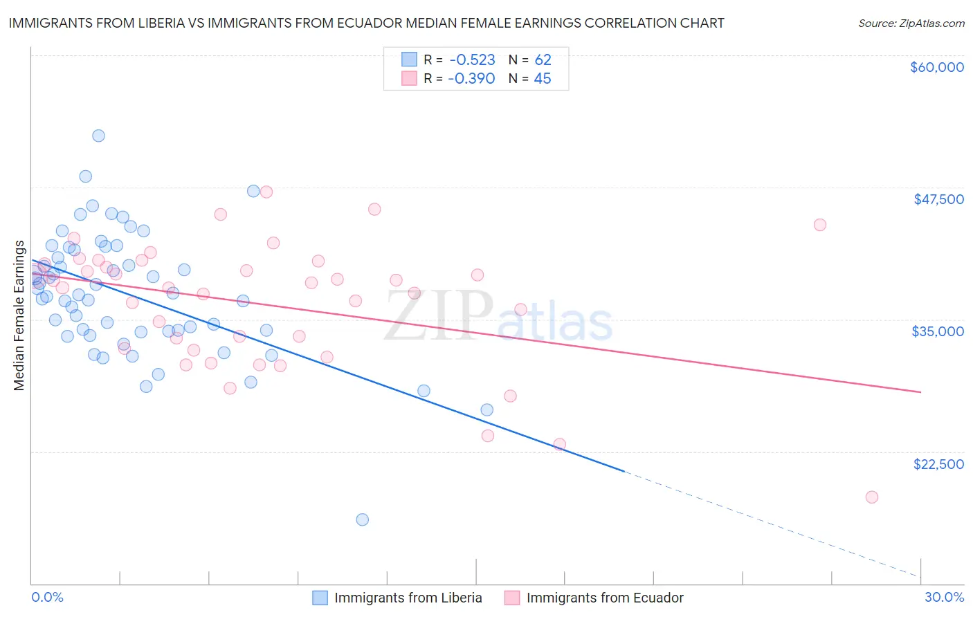 Immigrants from Liberia vs Immigrants from Ecuador Median Female Earnings