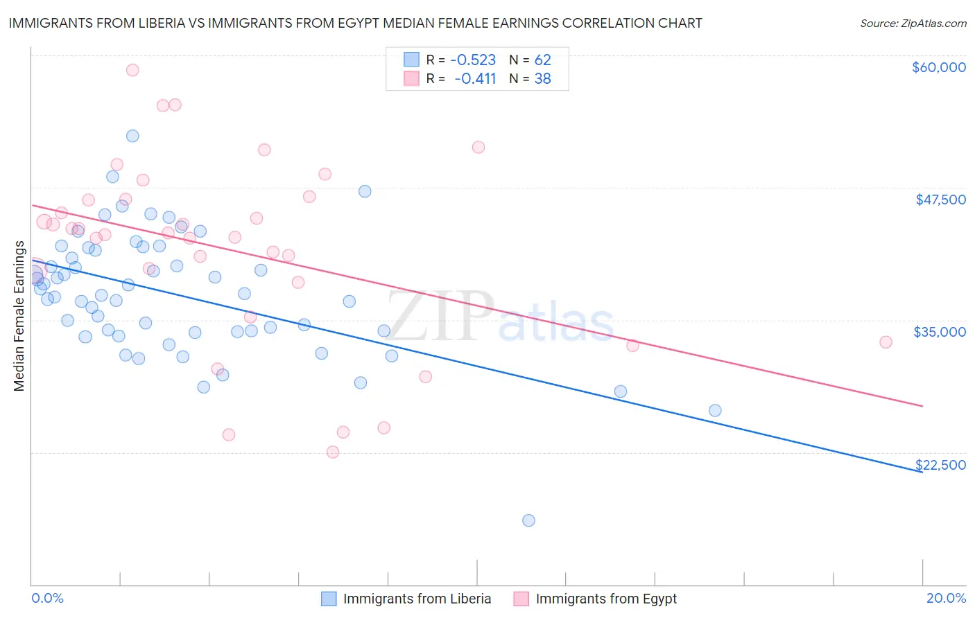 Immigrants from Liberia vs Immigrants from Egypt Median Female Earnings