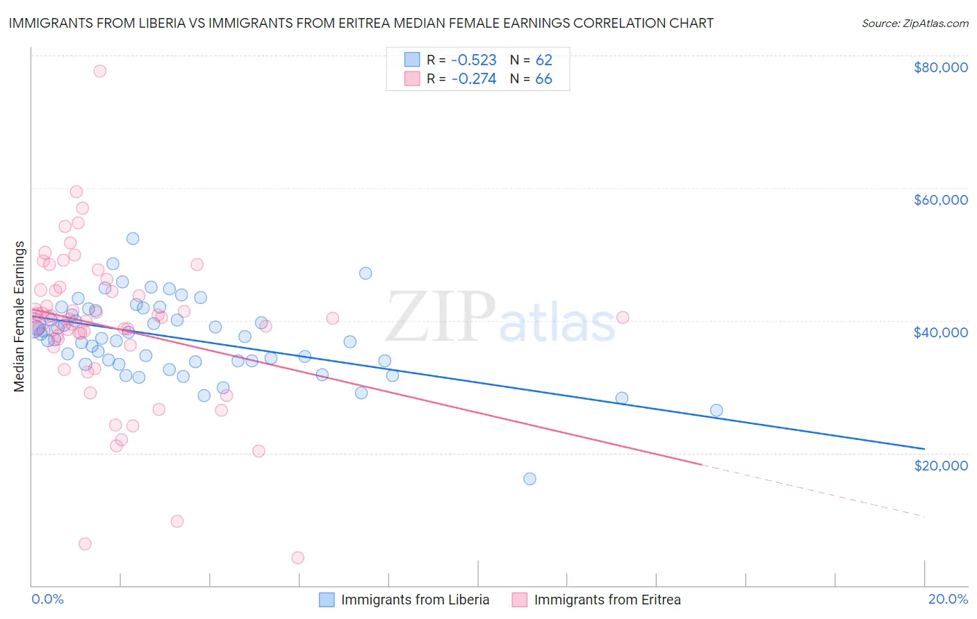 Immigrants from Liberia vs Immigrants from Eritrea Median Female Earnings