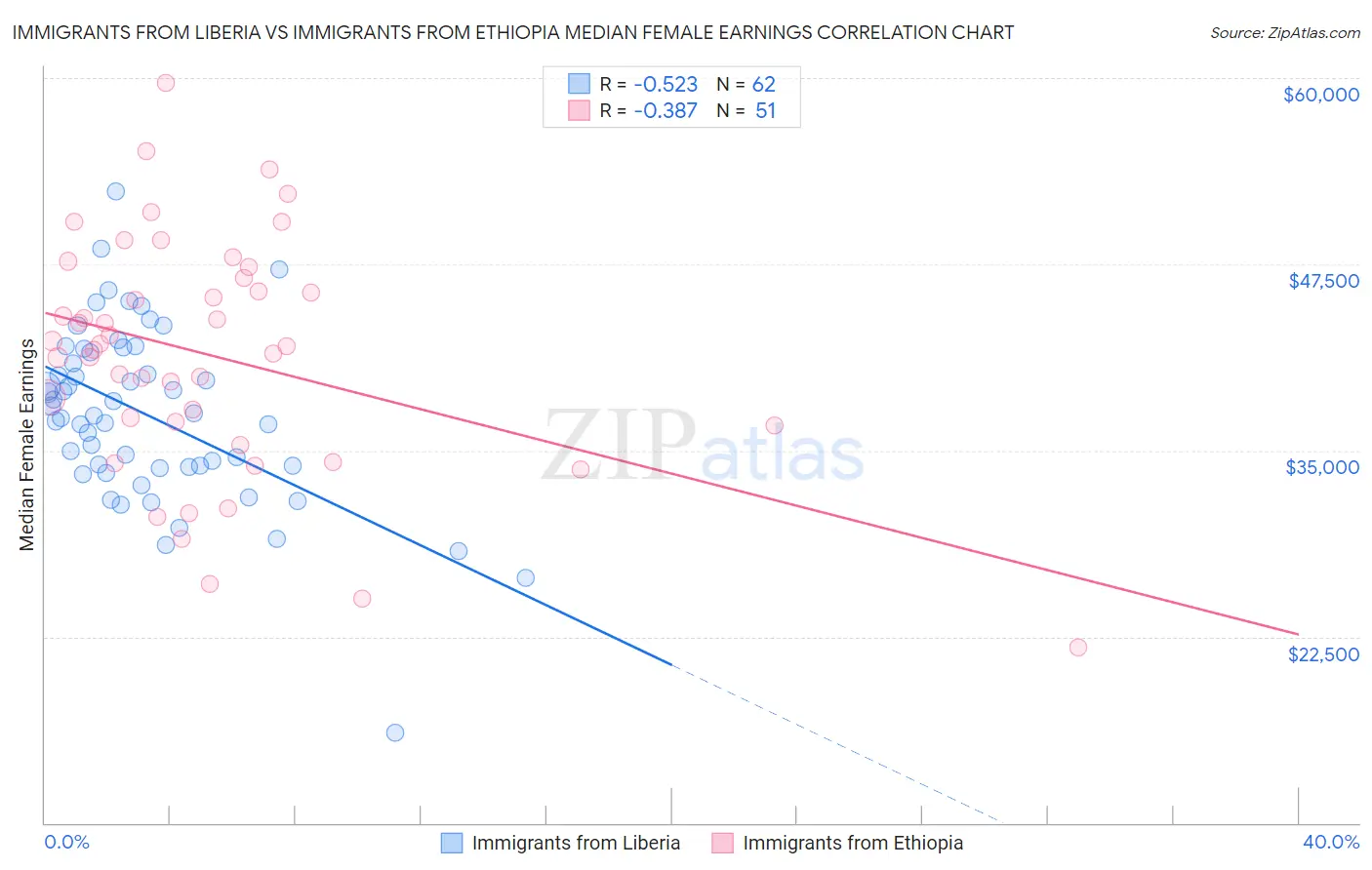 Immigrants from Liberia vs Immigrants from Ethiopia Median Female Earnings